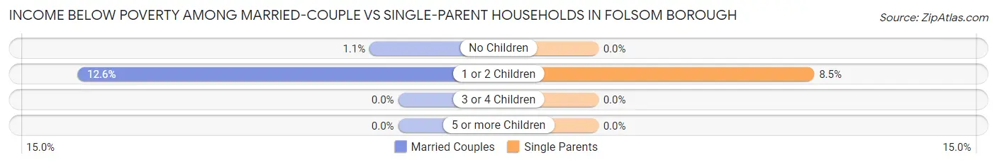 Income Below Poverty Among Married-Couple vs Single-Parent Households in Folsom borough