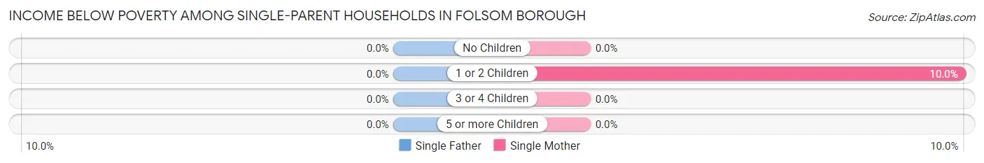 Income Below Poverty Among Single-Parent Households in Folsom borough