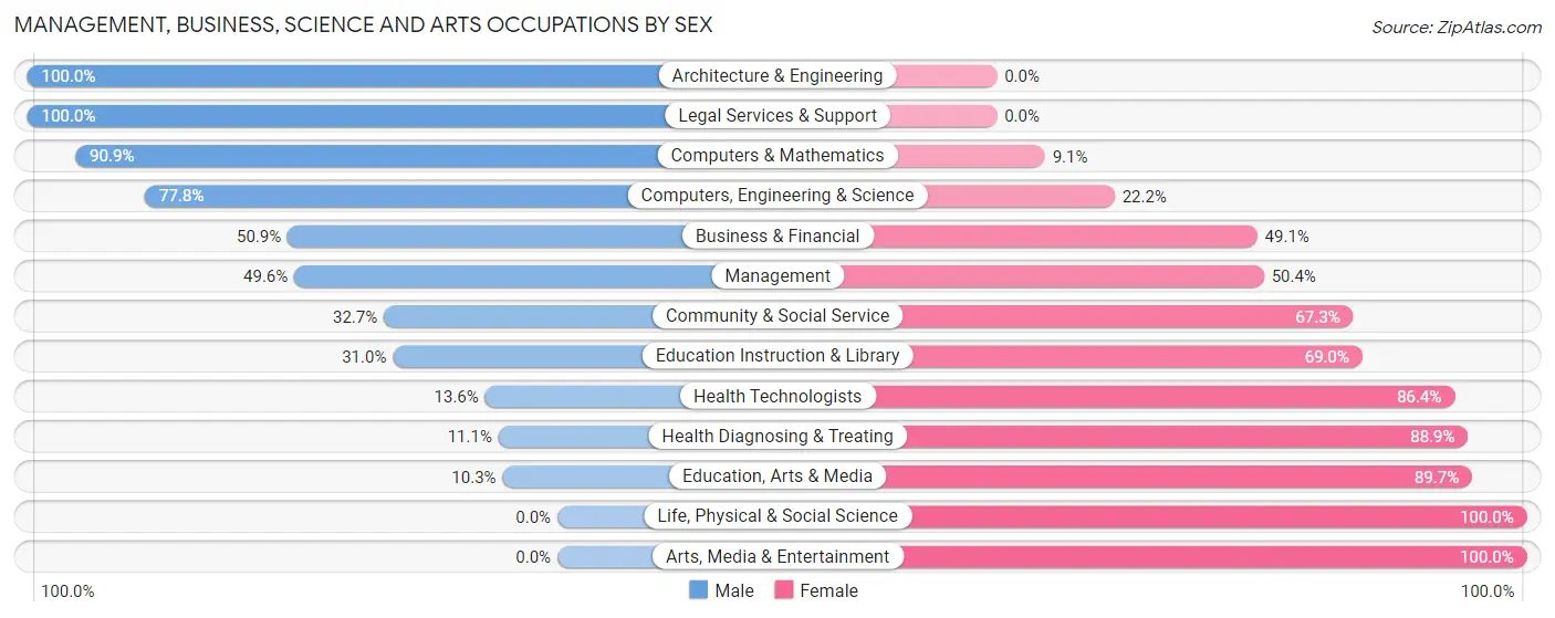 Management, Business, Science and Arts Occupations by Sex in Folsom borough
