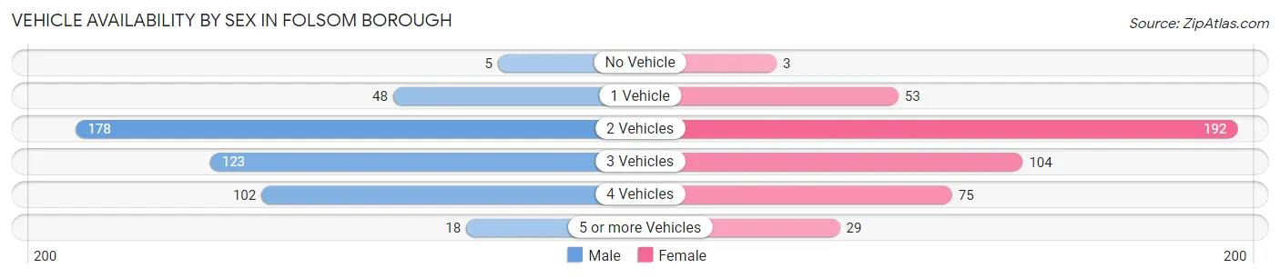 Vehicle Availability by Sex in Folsom borough