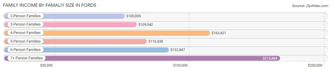 Family Income by Famaliy Size in Fords