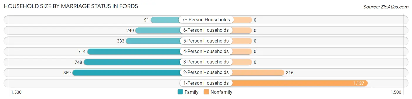 Household Size by Marriage Status in Fords