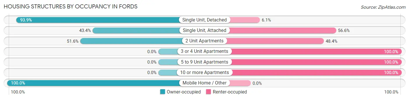 Housing Structures by Occupancy in Fords