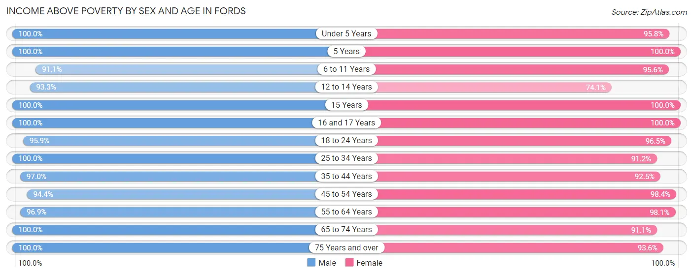 Income Above Poverty by Sex and Age in Fords