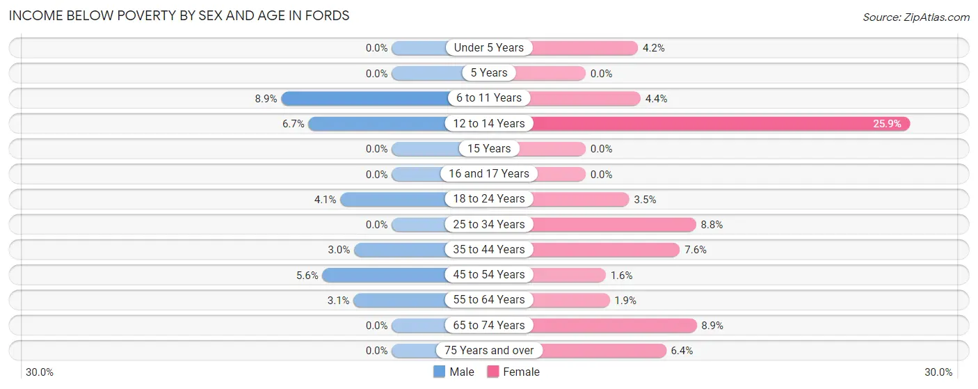 Income Below Poverty by Sex and Age in Fords
