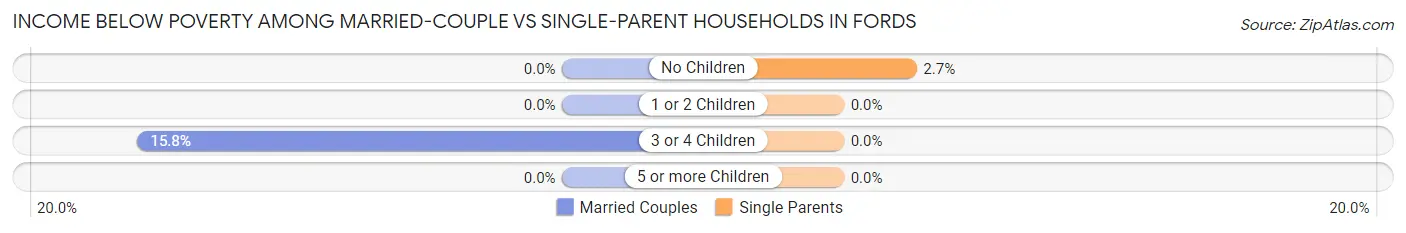 Income Below Poverty Among Married-Couple vs Single-Parent Households in Fords