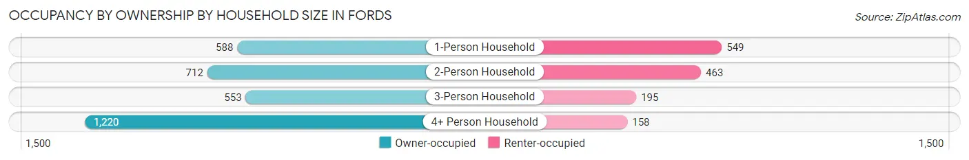 Occupancy by Ownership by Household Size in Fords