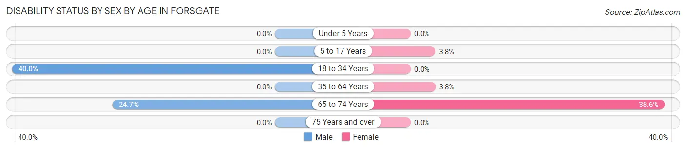 Disability Status by Sex by Age in Forsgate