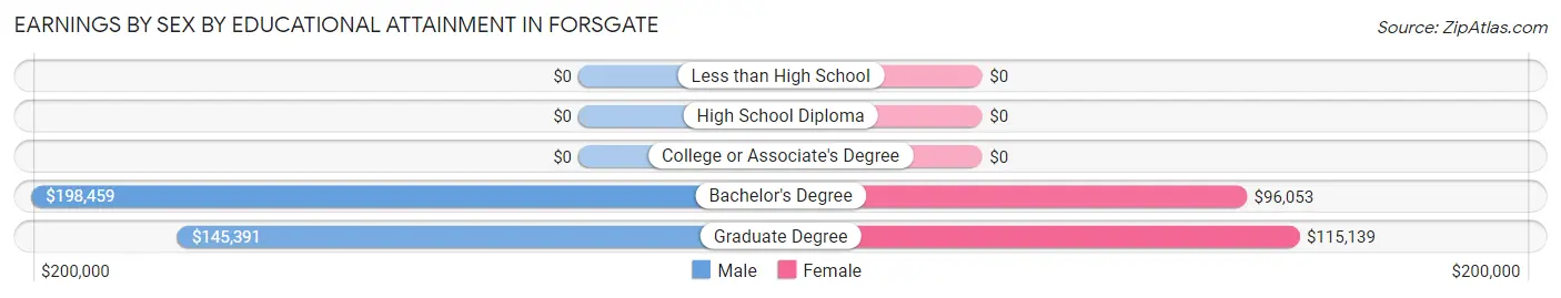 Earnings by Sex by Educational Attainment in Forsgate