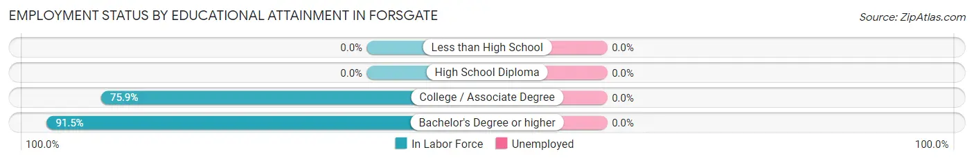 Employment Status by Educational Attainment in Forsgate