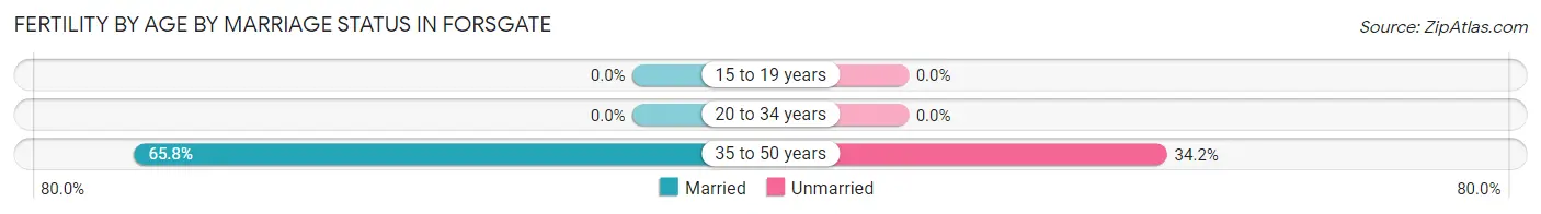 Female Fertility by Age by Marriage Status in Forsgate