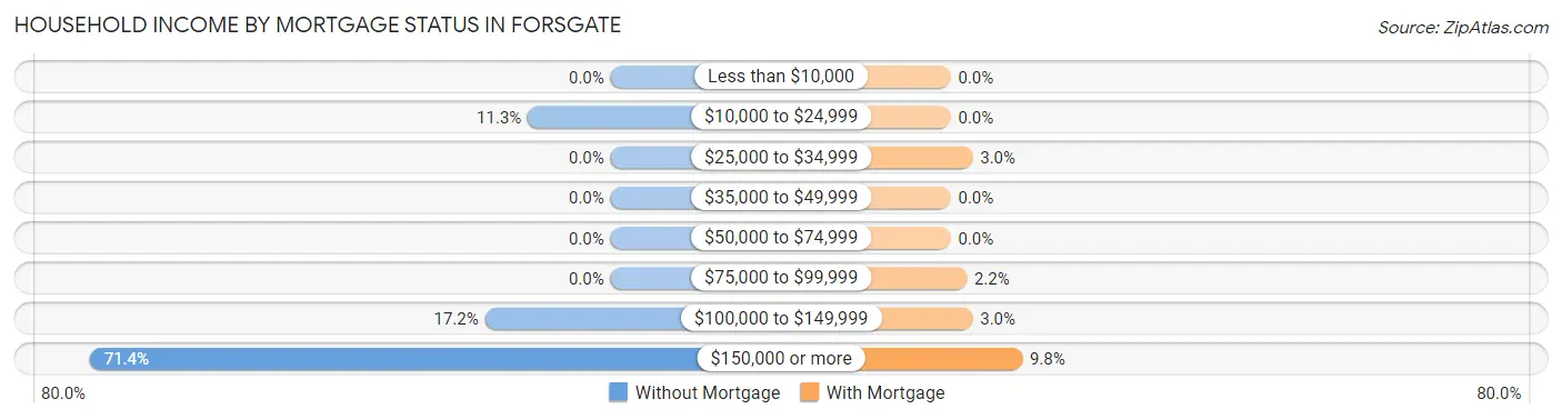 Household Income by Mortgage Status in Forsgate