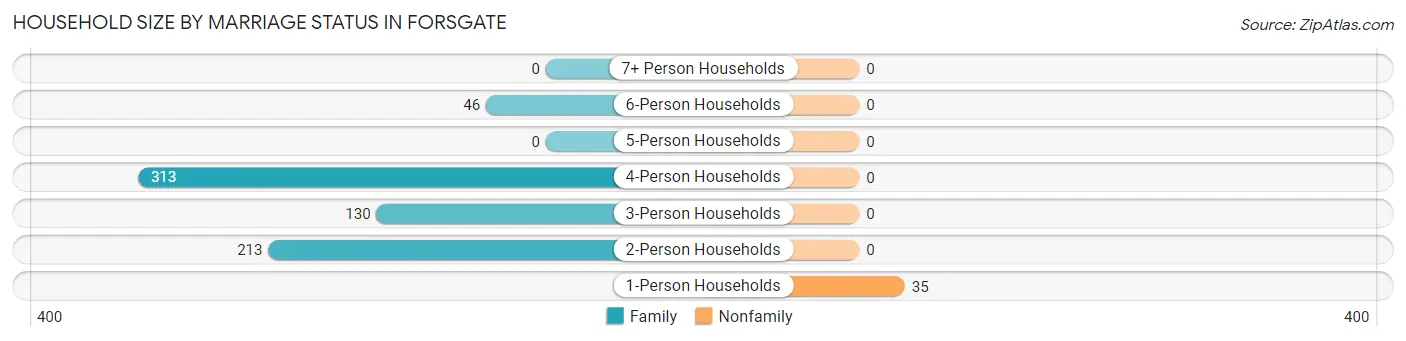 Household Size by Marriage Status in Forsgate