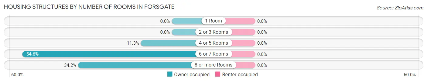 Housing Structures by Number of Rooms in Forsgate