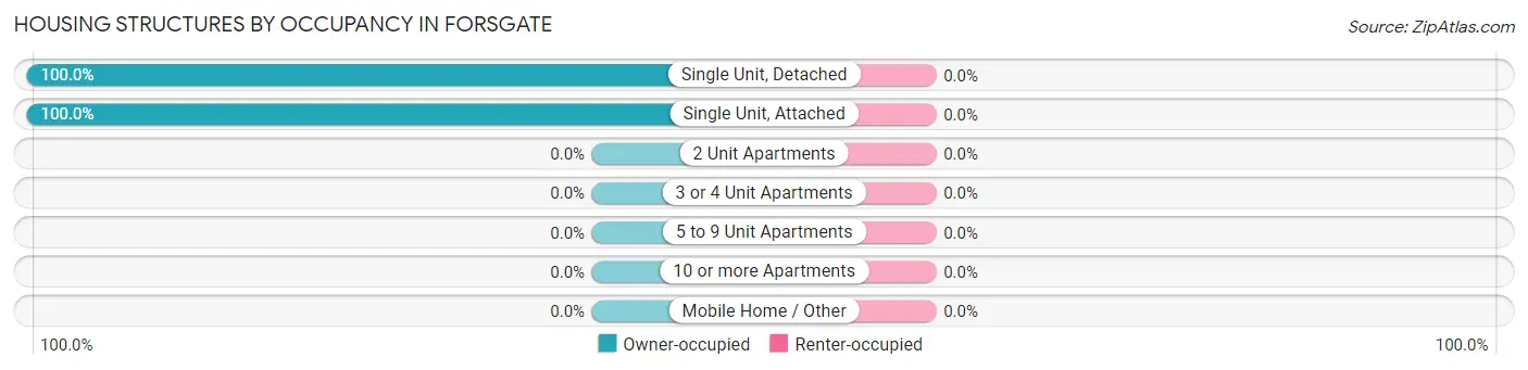 Housing Structures by Occupancy in Forsgate