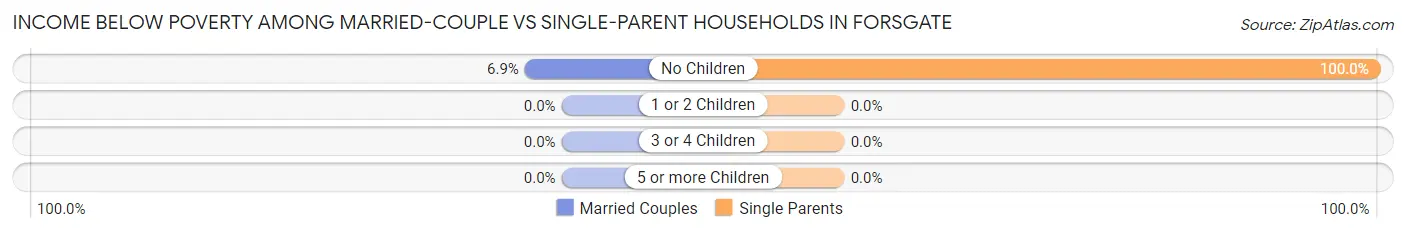 Income Below Poverty Among Married-Couple vs Single-Parent Households in Forsgate