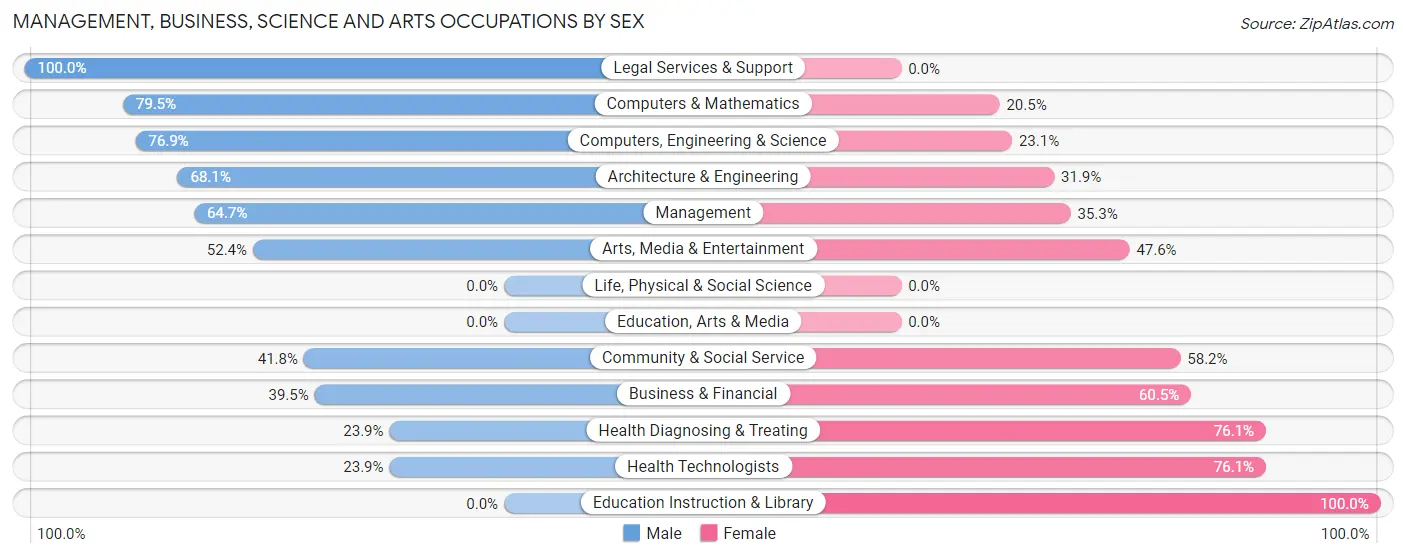 Management, Business, Science and Arts Occupations by Sex in Forsgate