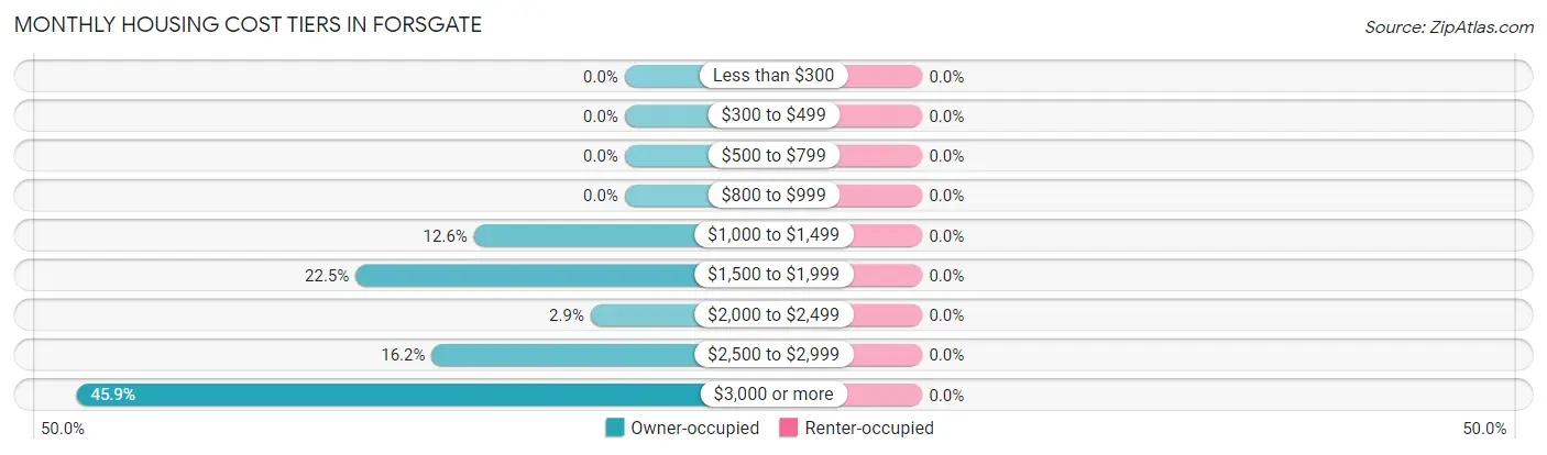 Monthly Housing Cost Tiers in Forsgate