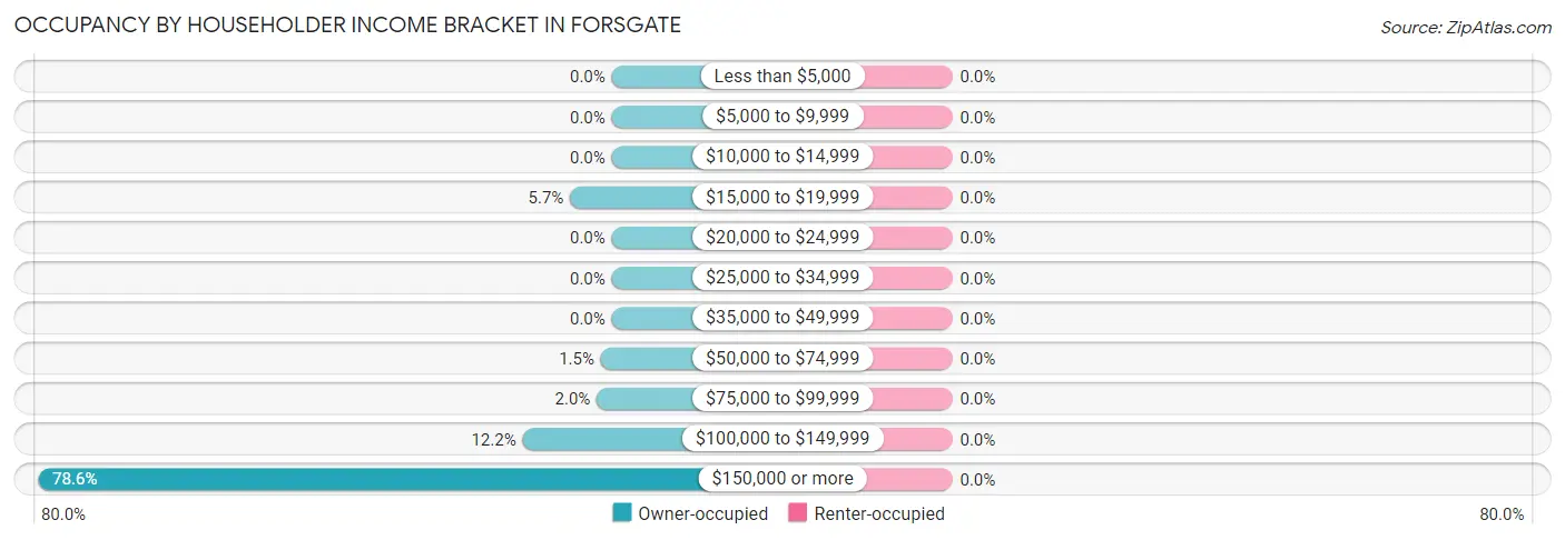 Occupancy by Householder Income Bracket in Forsgate