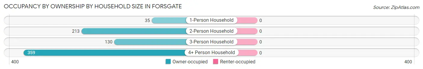Occupancy by Ownership by Household Size in Forsgate