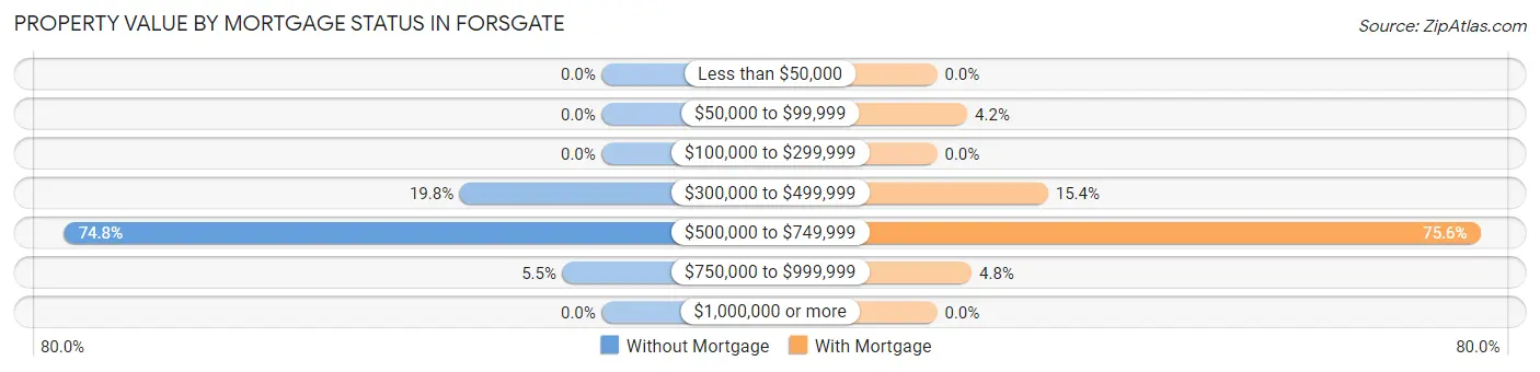 Property Value by Mortgage Status in Forsgate