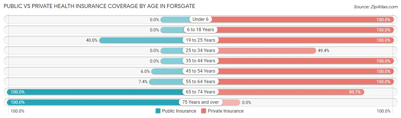 Public vs Private Health Insurance Coverage by Age in Forsgate