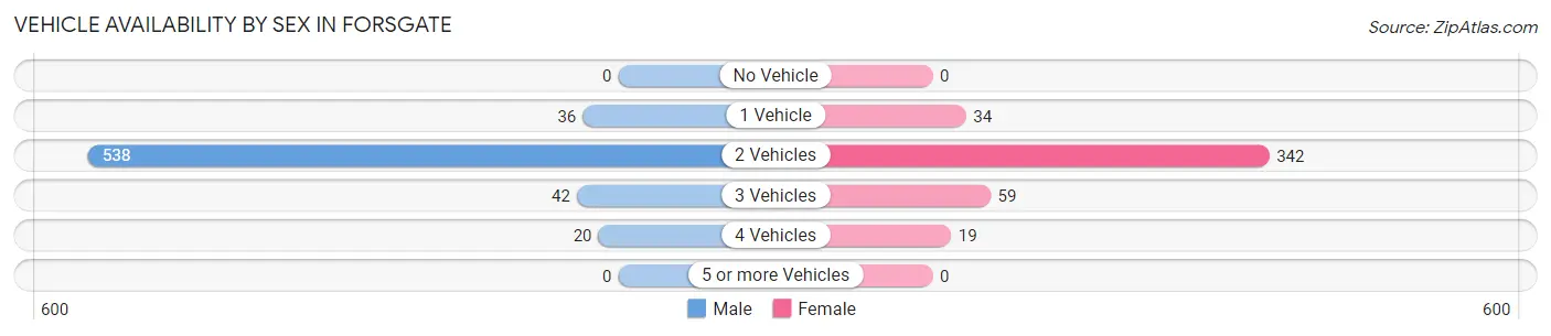 Vehicle Availability by Sex in Forsgate