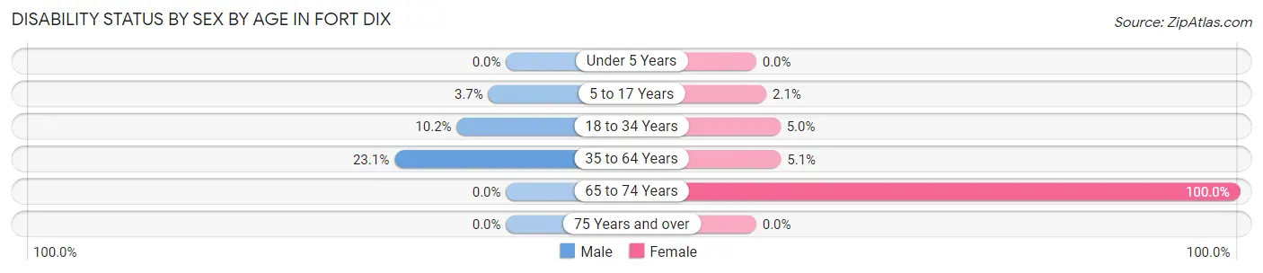 Disability Status by Sex by Age in Fort Dix