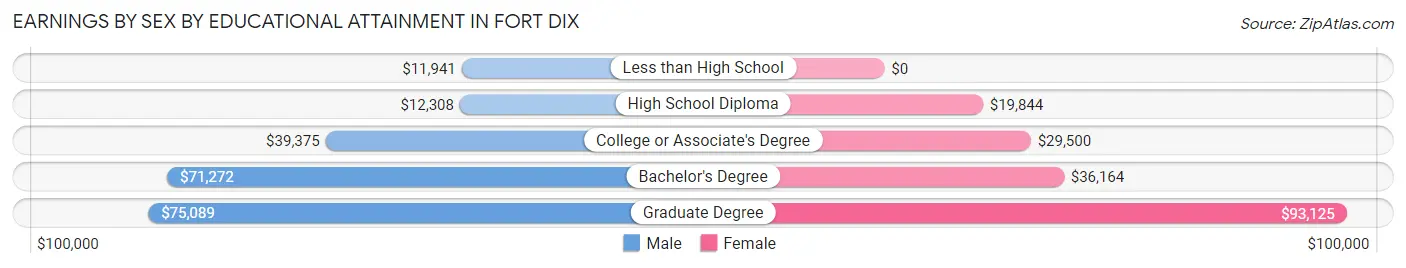 Earnings by Sex by Educational Attainment in Fort Dix