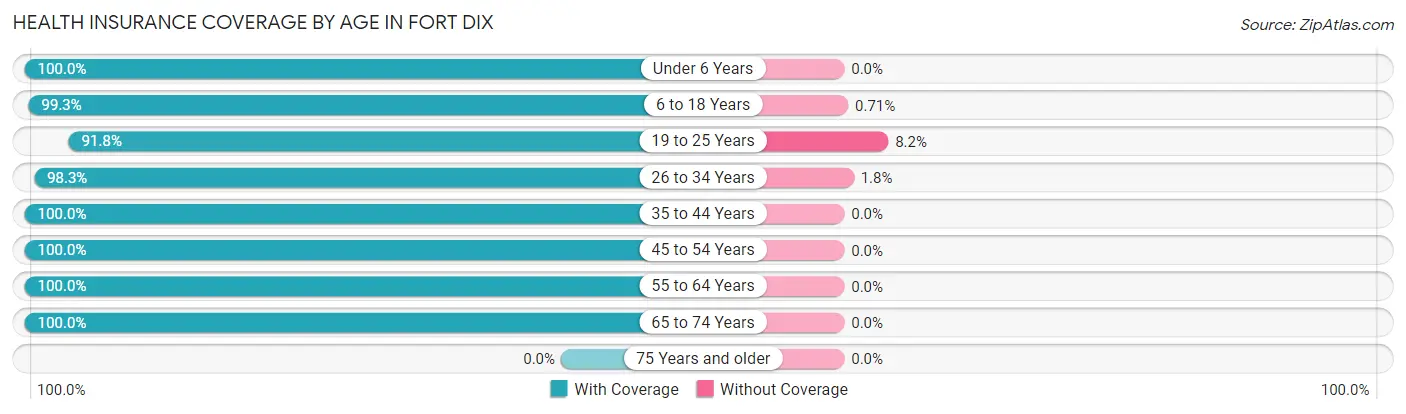 Health Insurance Coverage by Age in Fort Dix