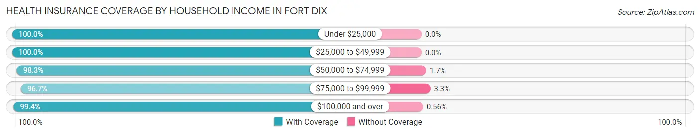 Health Insurance Coverage by Household Income in Fort Dix