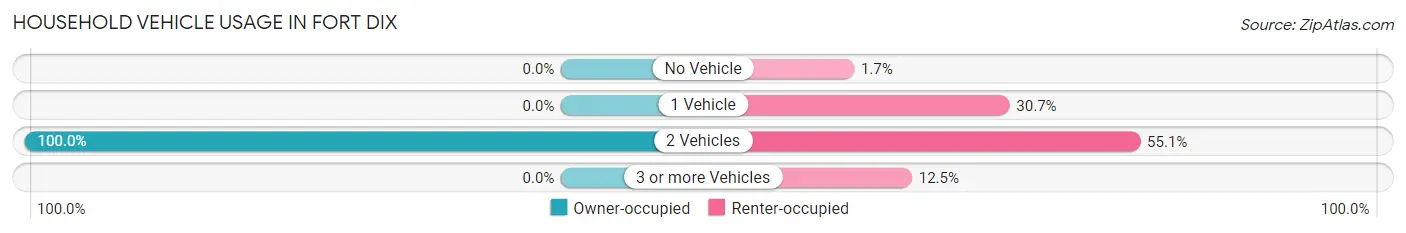 Household Vehicle Usage in Fort Dix