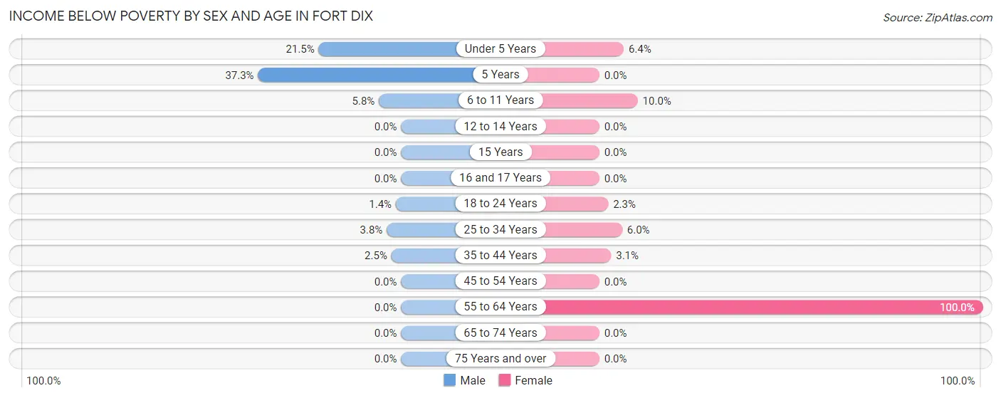 Income Below Poverty by Sex and Age in Fort Dix