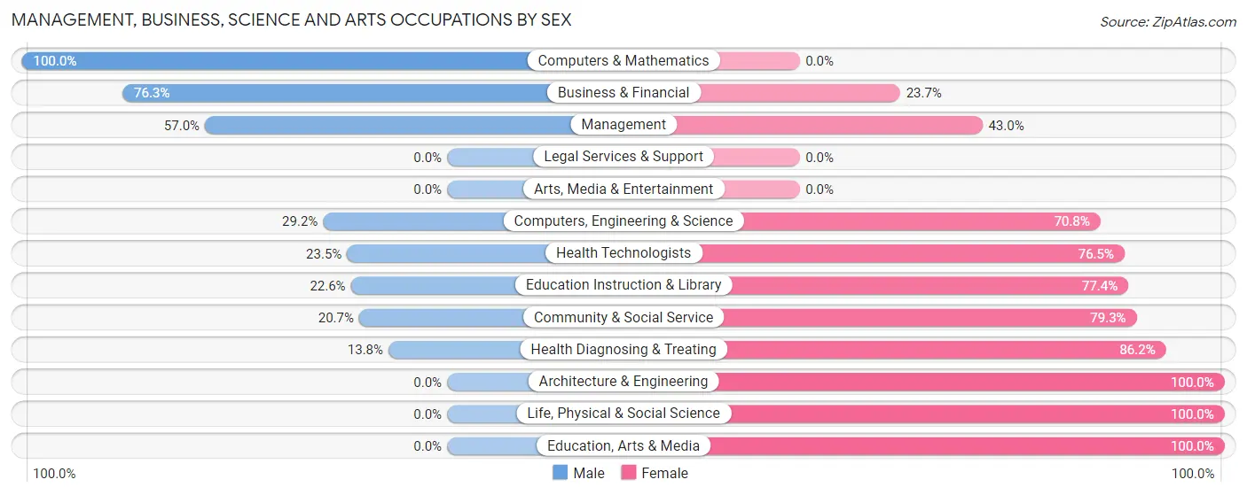 Management, Business, Science and Arts Occupations by Sex in Fort Dix