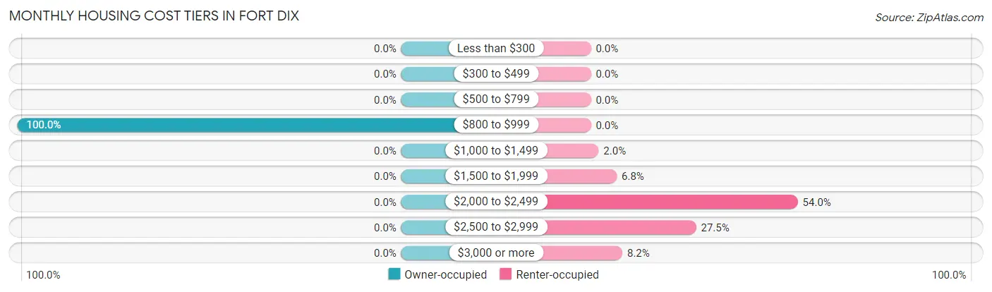 Monthly Housing Cost Tiers in Fort Dix
