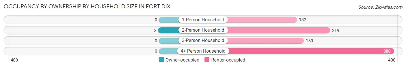 Occupancy by Ownership by Household Size in Fort Dix