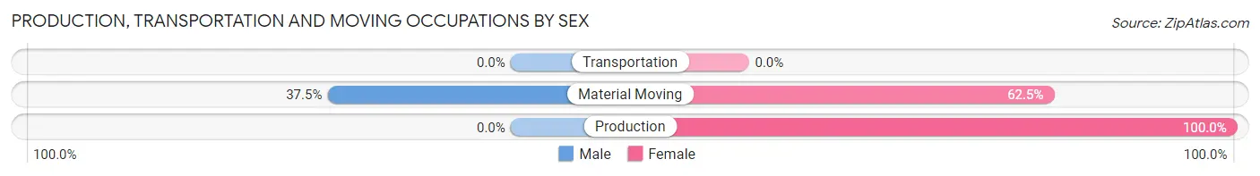 Production, Transportation and Moving Occupations by Sex in Fort Dix