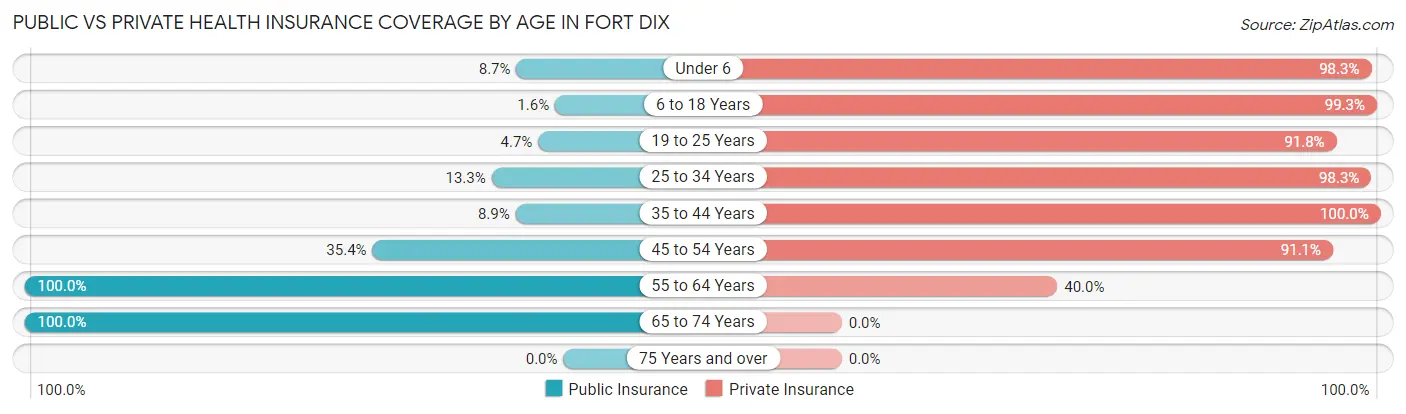 Public vs Private Health Insurance Coverage by Age in Fort Dix