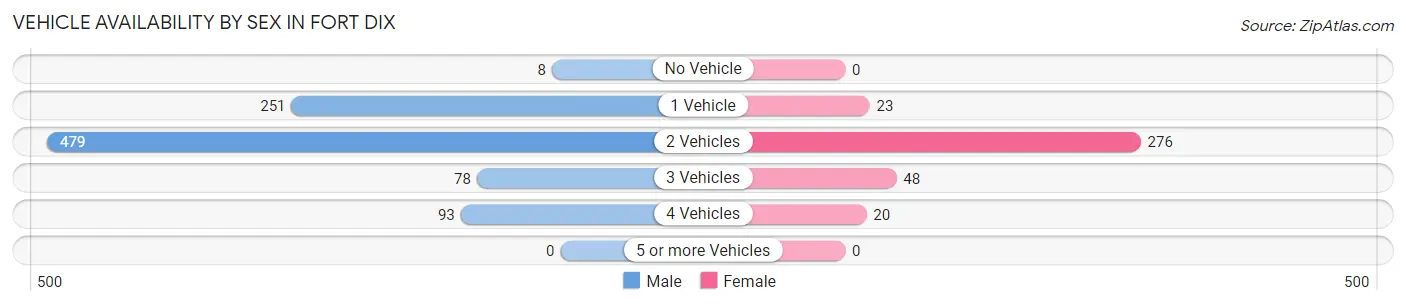 Vehicle Availability by Sex in Fort Dix