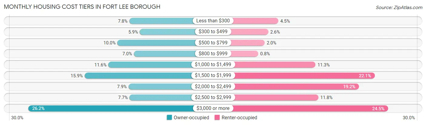 Monthly Housing Cost Tiers in Fort Lee borough