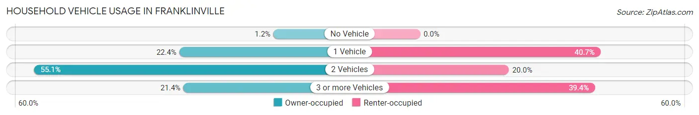 Household Vehicle Usage in Franklinville
