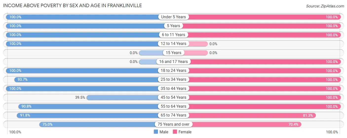 Income Above Poverty by Sex and Age in Franklinville