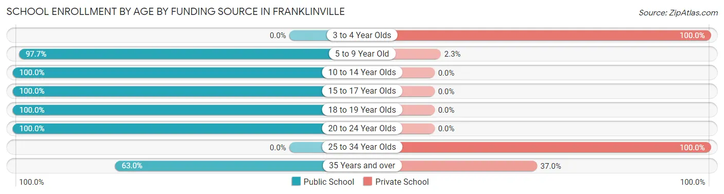 School Enrollment by Age by Funding Source in Franklinville