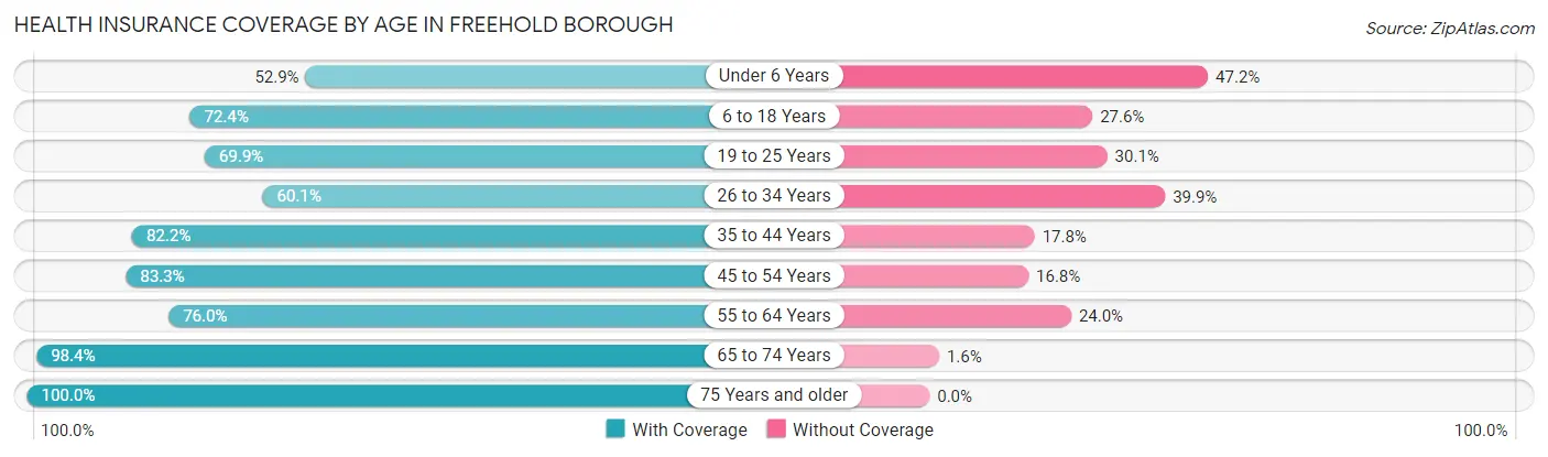 Health Insurance Coverage by Age in Freehold borough