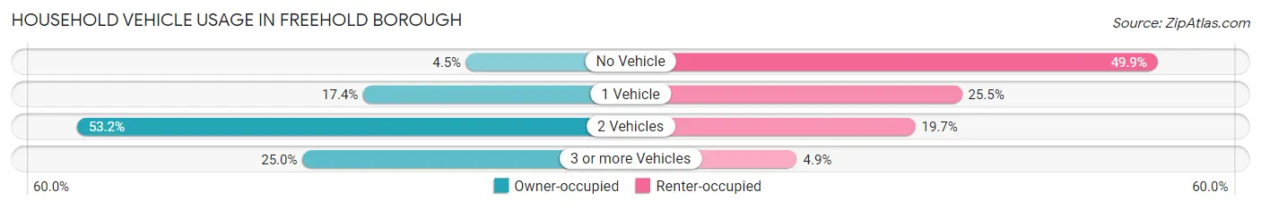 Household Vehicle Usage in Freehold borough