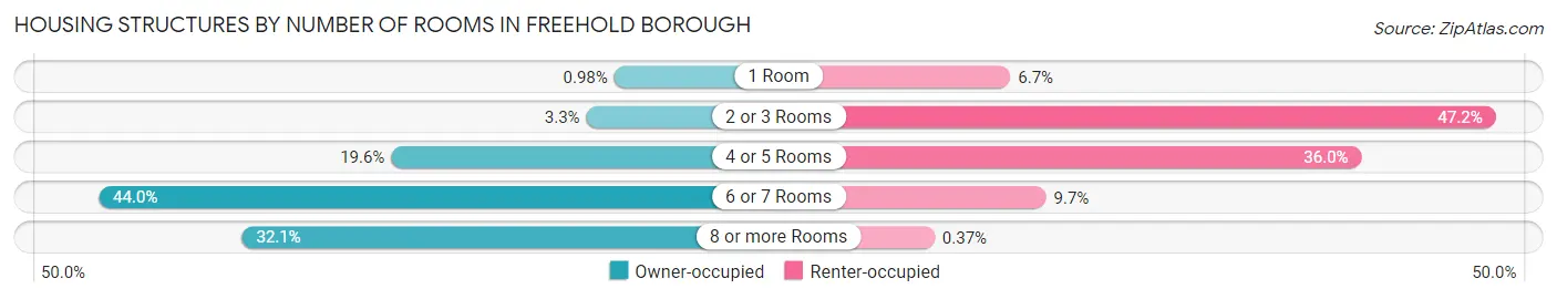 Housing Structures by Number of Rooms in Freehold borough