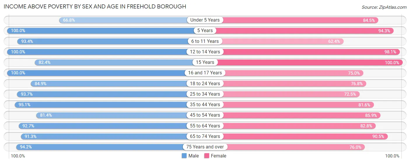 Income Above Poverty by Sex and Age in Freehold borough