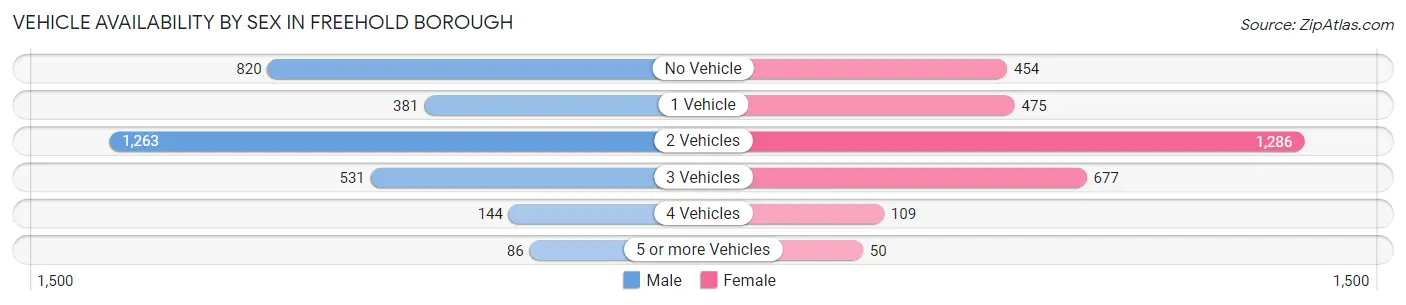 Vehicle Availability by Sex in Freehold borough