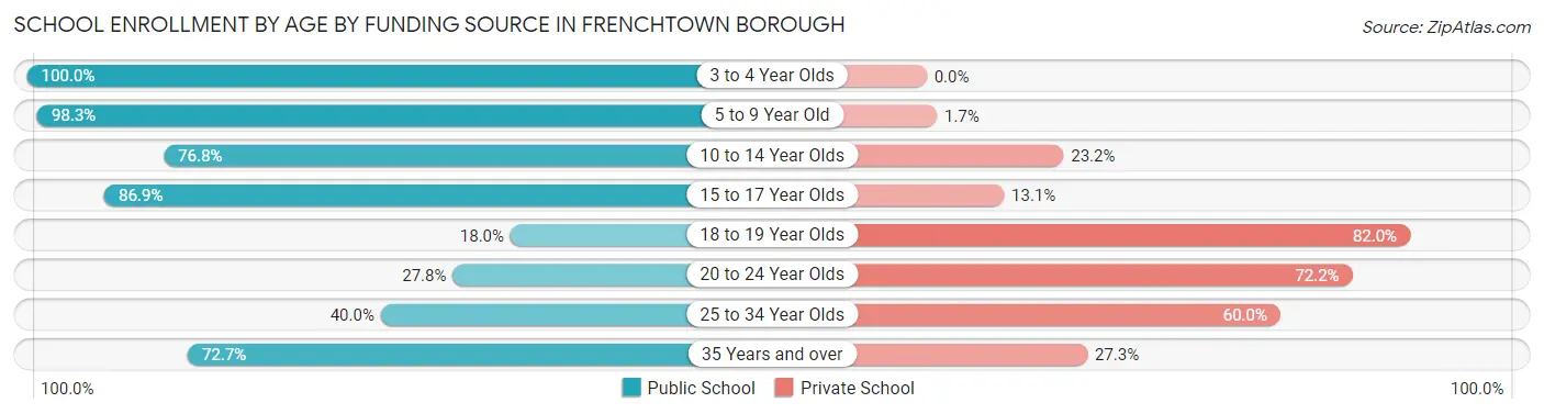 School Enrollment by Age by Funding Source in Frenchtown borough