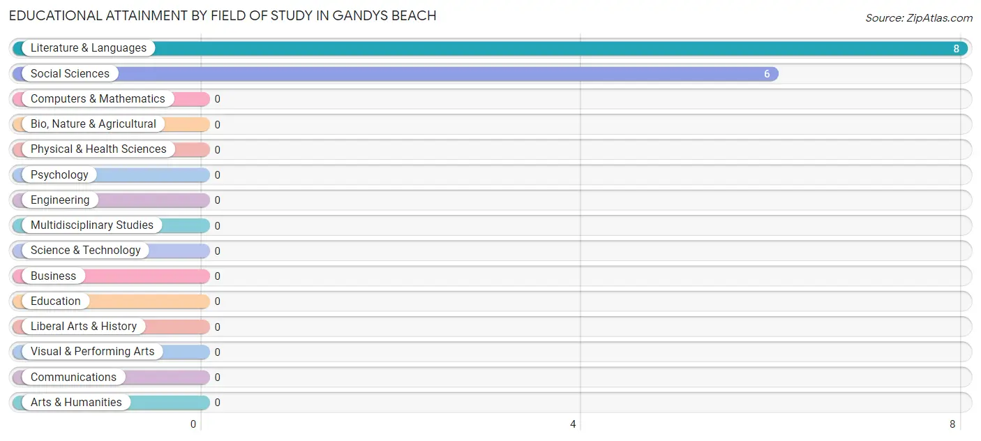 Educational Attainment by Field of Study in Gandys Beach